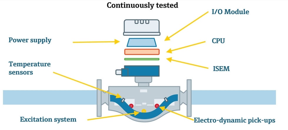 Verification of measuring instruments